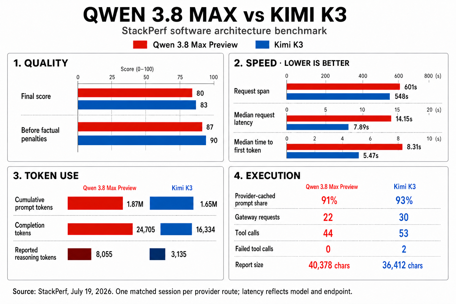 Qwen 3.8 Max and Kimi K3 StackPerf comparison of quality, speed, token use, and execution metrics