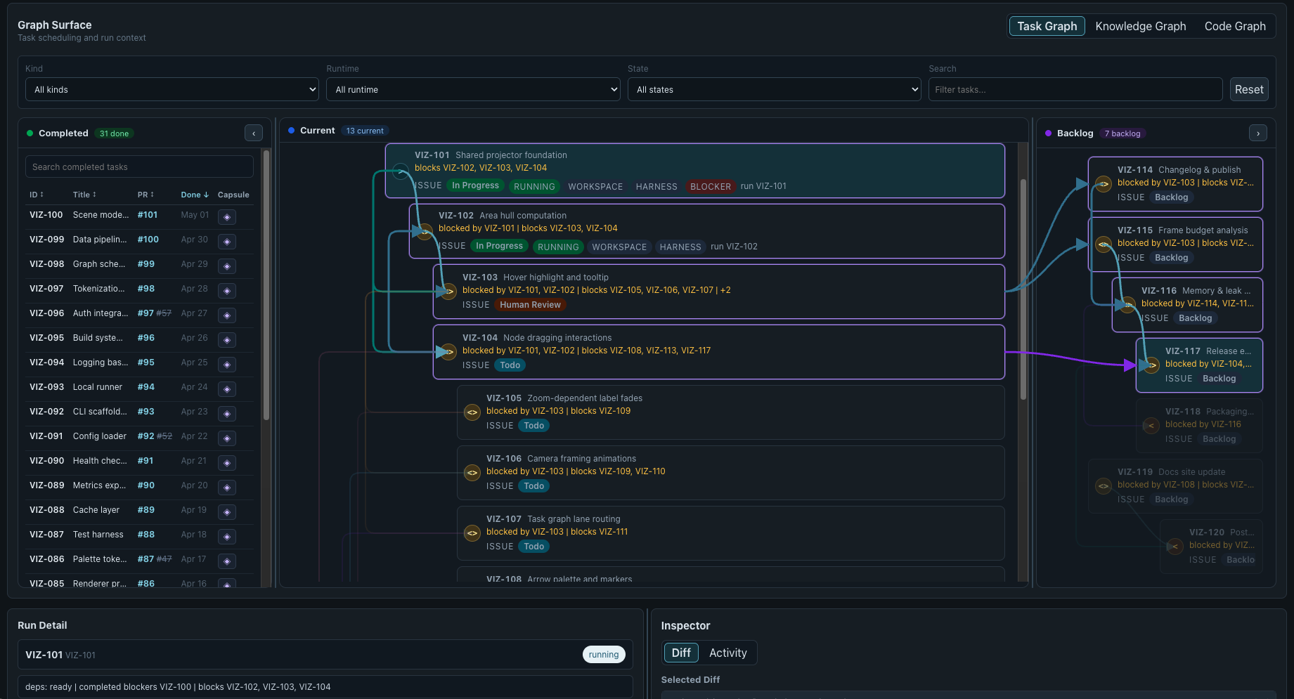 OpenSymphony task graph showing completed work, current runs, blockers, and backlog dependencies