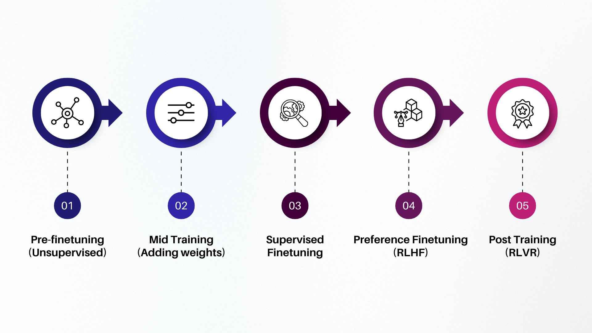 Model training stages from unsupervised adaptation through supervised fine-tuning, preference fine-tuning, and reinforcement learning with verifiable rewards