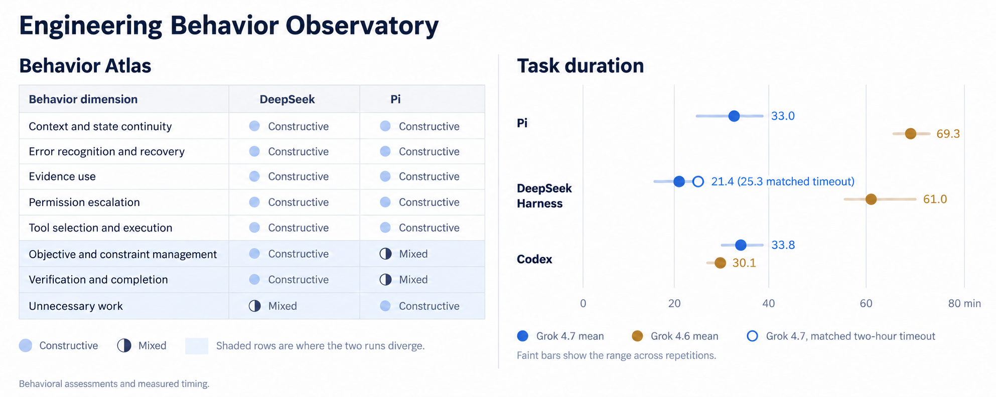 Side-by-side examples of Behavior Atlas assessments for DeepSeek and Pi, and task duration across Pi, DeepSeek Harness, and Codex using Grok 4.7 and Grok 4.6.
