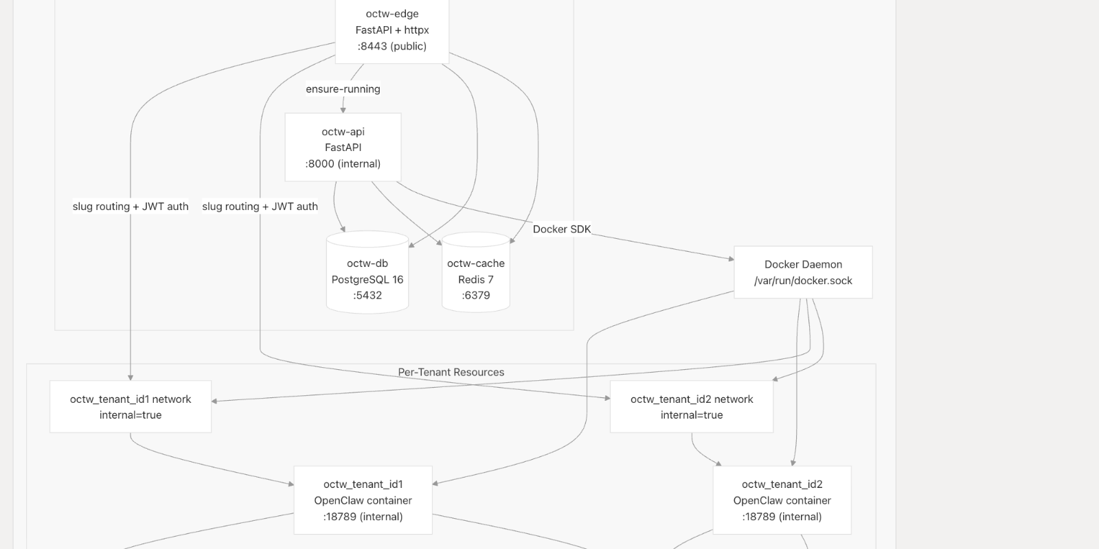OpenClaw Tenant Wrapper